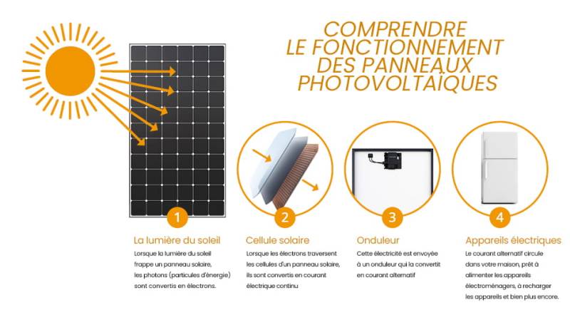 Comprendre le Fonctionnement des Panneaux Photovoltaïques