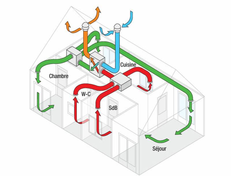 Guide complet sur l'importance de la ventilation VMC dans les habitations : Tout ce que vous devez savoir